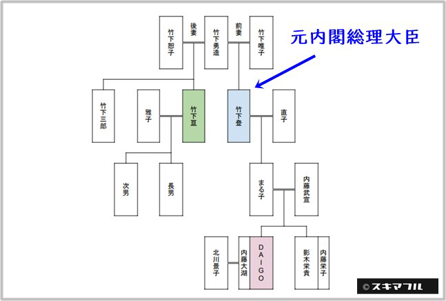Daigo 家 系図